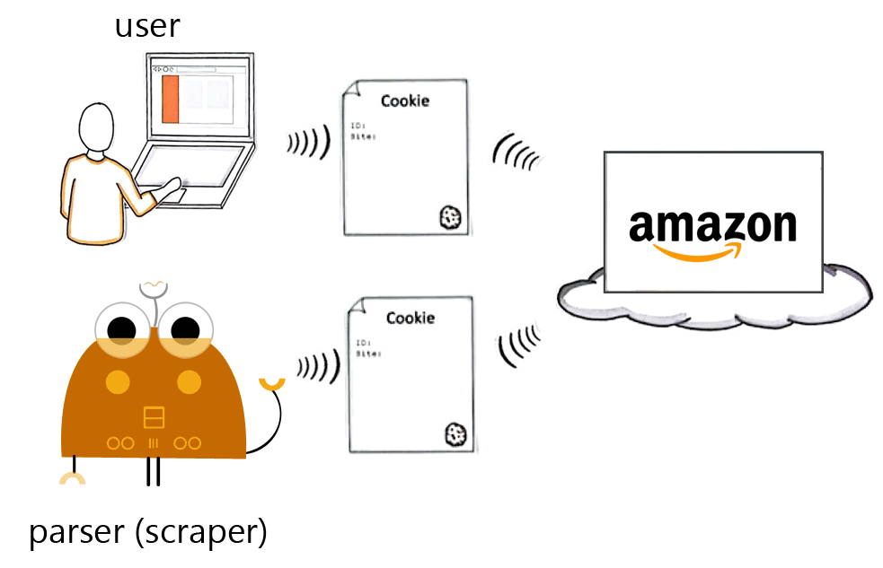 Amazon Scraper Engine works with cookies